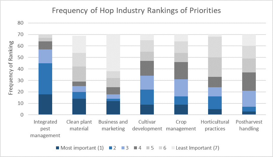 Hops AgBioResearch